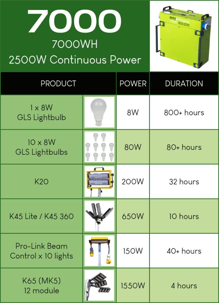 Rite-Power 7000 durations
