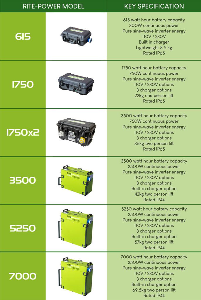 Rite-Power Battery Powered Generator Specification