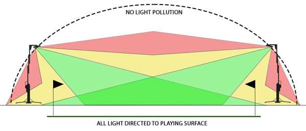 Light Polution